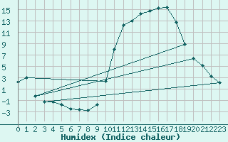 Courbe de l'humidex pour Elsenborn (Be)