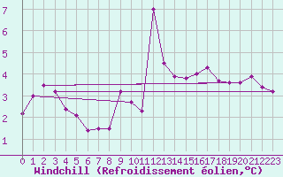 Courbe du refroidissement olien pour Cairngorm