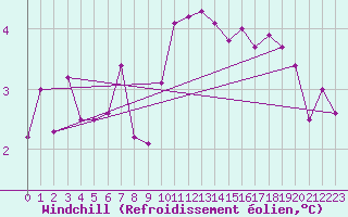 Courbe du refroidissement olien pour Wasserkuppe