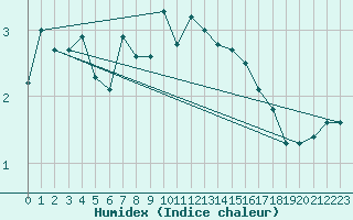 Courbe de l'humidex pour Payerne (Sw)