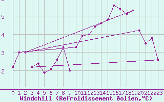 Courbe du refroidissement olien pour Manlleu (Esp)