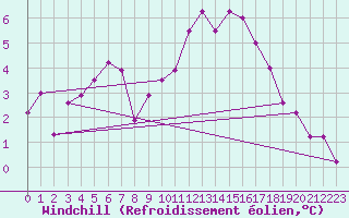 Courbe du refroidissement olien pour Lille (59)