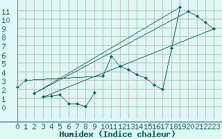 Courbe de l'humidex pour Cevio (Sw)