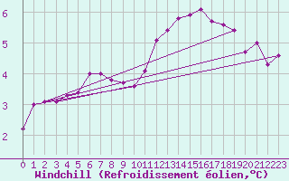 Courbe du refroidissement olien pour Orlans (45)