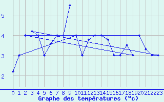 Courbe de tempratures pour Akureyri