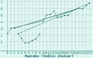 Courbe de l'humidex pour Envalira (And)