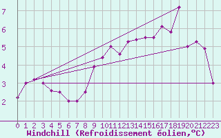 Courbe du refroidissement olien pour Stoetten
