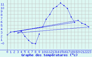 Courbe de tempratures pour Nmes - Garons (30)