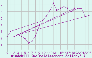 Courbe du refroidissement olien pour Chailles (41)