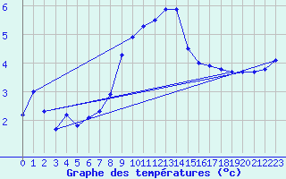 Courbe de tempratures pour Angermuende