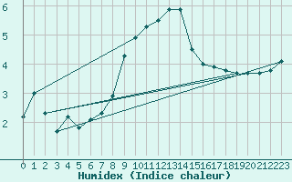 Courbe de l'humidex pour Angermuende