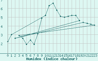 Courbe de l'humidex pour Gros-Rderching (57)