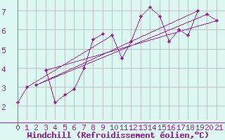 Courbe du refroidissement olien pour Dundrennan