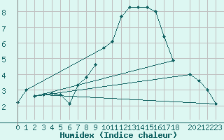 Courbe de l'humidex pour Lachen / Galgenen