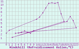 Courbe du refroidissement olien pour Chlef