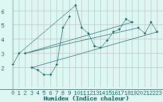 Courbe de l'humidex pour Straumsnes
