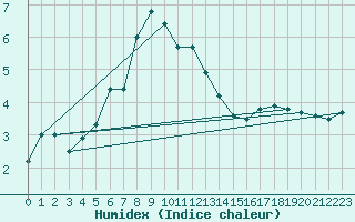 Courbe de l'humidex pour Chastreix (63)