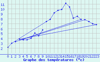 Courbe de tempratures pour Eggishorn