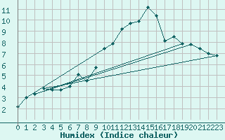 Courbe de l'humidex pour Eggishorn