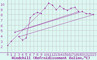 Courbe du refroidissement olien pour Engins (38)