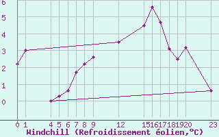 Courbe du refroidissement olien pour Saint-Haon (43)