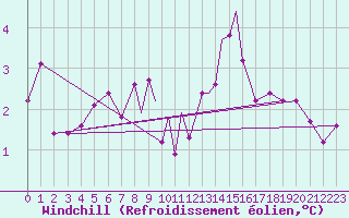 Courbe du refroidissement olien pour Scilly - Saint Mary