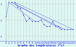 Courbe de tempratures pour Langres (52) 