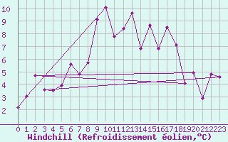 Courbe du refroidissement olien pour Ischgl / Idalpe