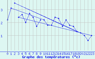 Courbe de tempratures pour Oberstdorf