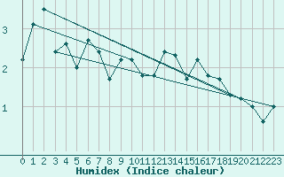 Courbe de l'humidex pour Oberstdorf