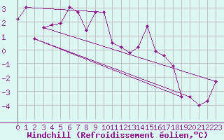Courbe du refroidissement olien pour Straumsnes