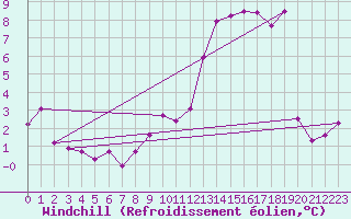 Courbe du refroidissement olien pour Diepholz