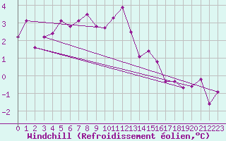 Courbe du refroidissement olien pour La Fretaz (Sw)