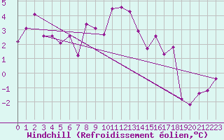 Courbe du refroidissement olien pour Baisoara