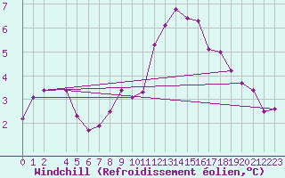 Courbe du refroidissement olien pour Artern