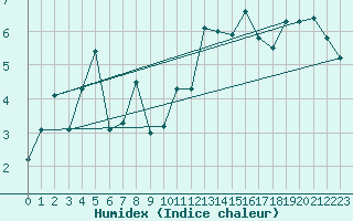 Courbe de l'humidex pour Evolene / Villa