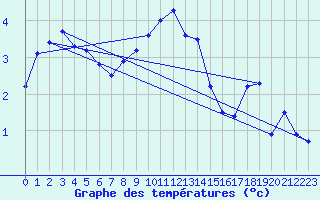 Courbe de tempratures pour Weissfluhjoch