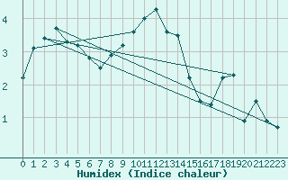 Courbe de l'humidex pour Weissfluhjoch