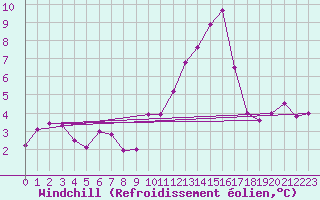 Courbe du refroidissement olien pour Brive-Souillac (19)