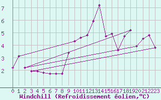 Courbe du refroidissement olien pour Frankfort (All)