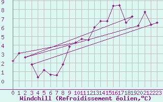 Courbe du refroidissement olien pour Aix-la-Chapelle (All)