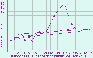 Courbe du refroidissement olien pour Guret Saint-Laurent (23)
