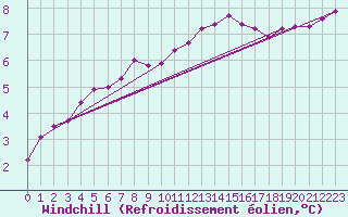 Courbe du refroidissement olien pour Remich (Lu)