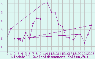 Courbe du refroidissement olien pour Bursa