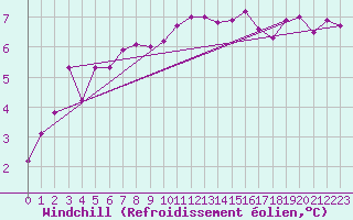Courbe du refroidissement olien pour Spa - La Sauvenire (Be)