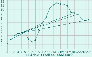 Courbe de l'humidex pour Les Pennes-Mirabeau (13)