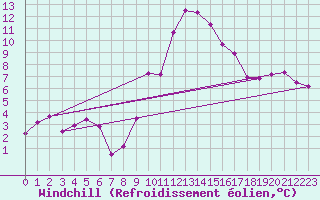 Courbe du refroidissement olien pour Madrid-Colmenar