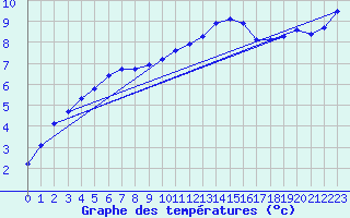 Courbe de tempratures pour Remich (Lu)