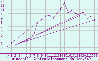 Courbe du refroidissement olien pour Pilatus