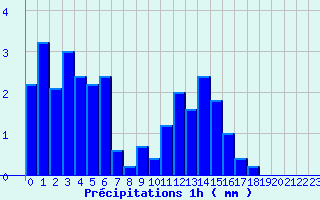 Diagramme des prcipitations pour Bainghen (62)
